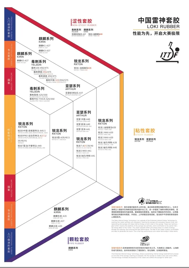 Loki 2026 catalogue rubber range chart: non-sticky, sticky and pips rubbers arranged by level across the Kirin, Rxton, Telson and Arthur series