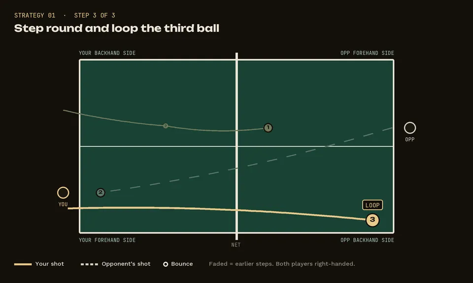 Diagram: Serve short, attack the third ball