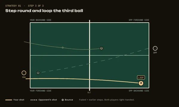 Strategy 1, step 3: Step round and loop the third ball