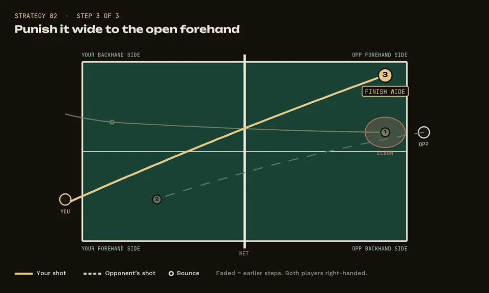 Diagram: Fast long serve to the elbow