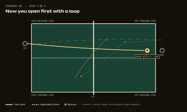 Strategy 3, step 4: Now you open first with a loop