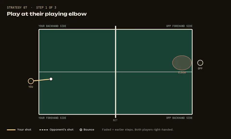 Animation of attack the crossover point: Play at their playing elbow; Undecided between wings, they return late; Put the next ball wide, away from them