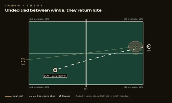 Strategy 7, step 2: Undecided between wings, they return late