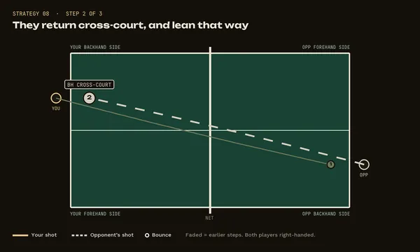 Strategy 8, step 2: They return cross-court, and lean that way
