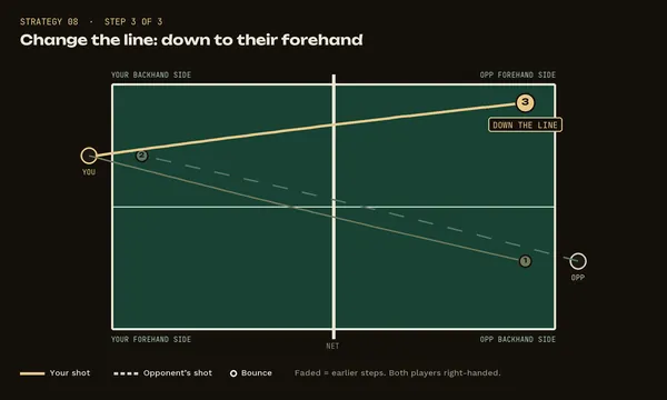Strategy 8, step 3: Change the line: down to their forehand