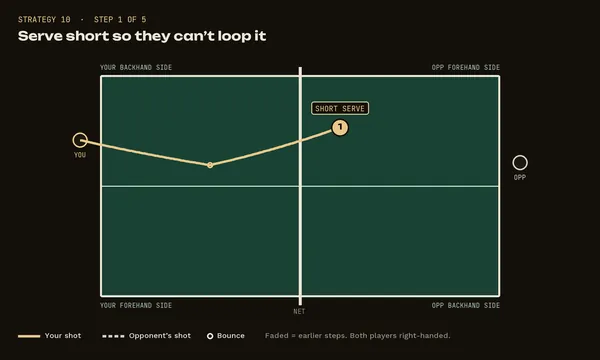 Strategy 10, step 1: Serve short so they can’t loop it