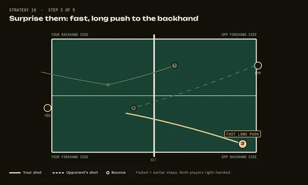 Strategy 10, step 3: Surprise them: fast, long push to the backhand