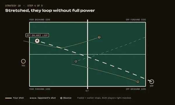 Strategy 10, step 4: Stretched, they loop without full power