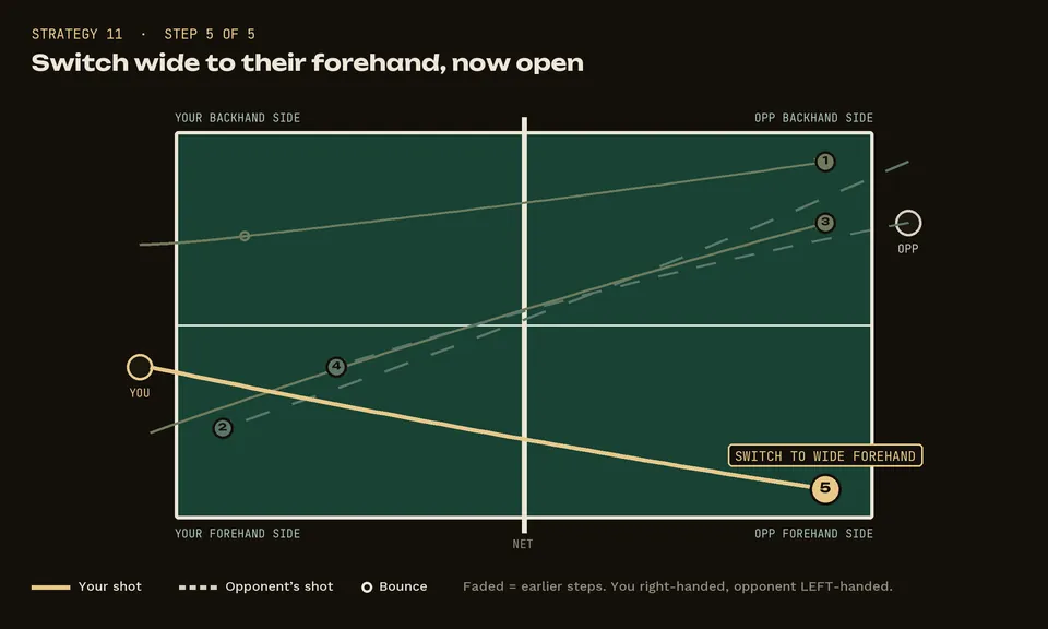 Diagram: Playing a left-hander