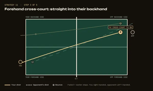 Strategy 11, step 3: Forehand cross-court: straight into their backhand