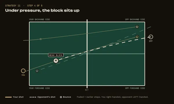 Strategy 11, step 4: Under pressure, the block sits up
