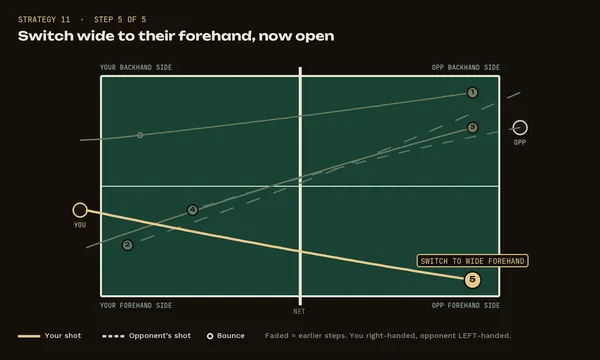 Strategy 11, step 5: Switch wide to their forehand, now open