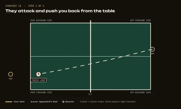 Strategy 13, step 1: They attack and push you back from the table