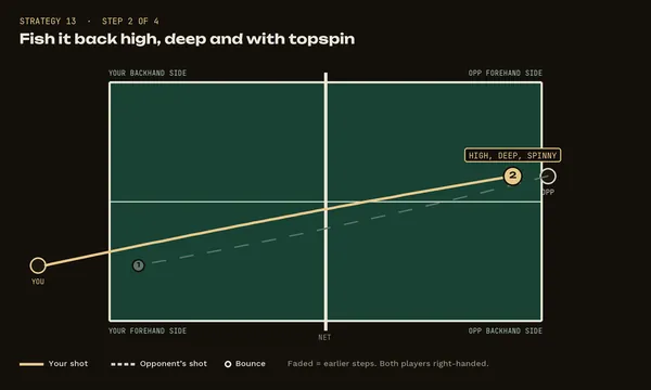 Strategy 13, step 2: Fish it back high, deep and with topspin