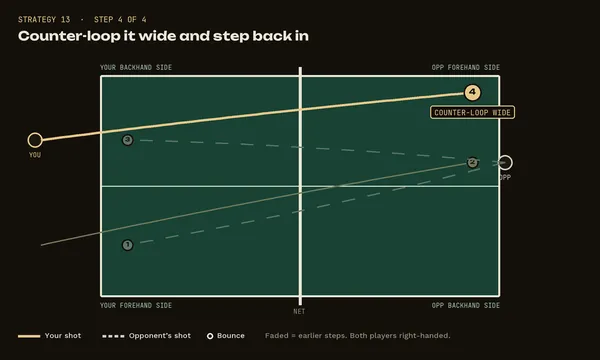 Strategy 13, step 4: Counter-loop it wide and step back in