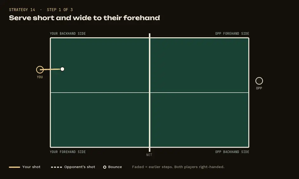 Animation of short serve to the wide forehand: Serve short and wide to their forehand; Stretching in, they push or flick it back; Attack to the backhand, far from where they are