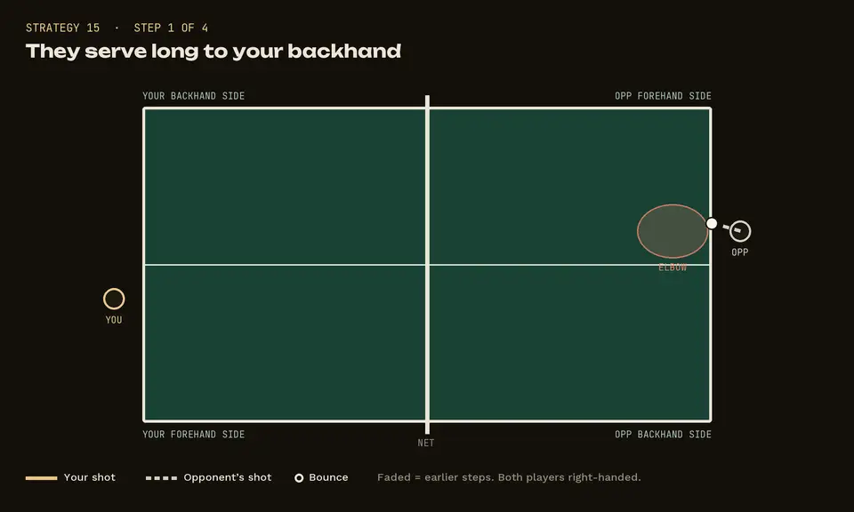 Animation of receiving long serves: They serve long to your backhand; Attack it at once: loop into the elbow; They block, cramped and late; Finish wide to the open backhand