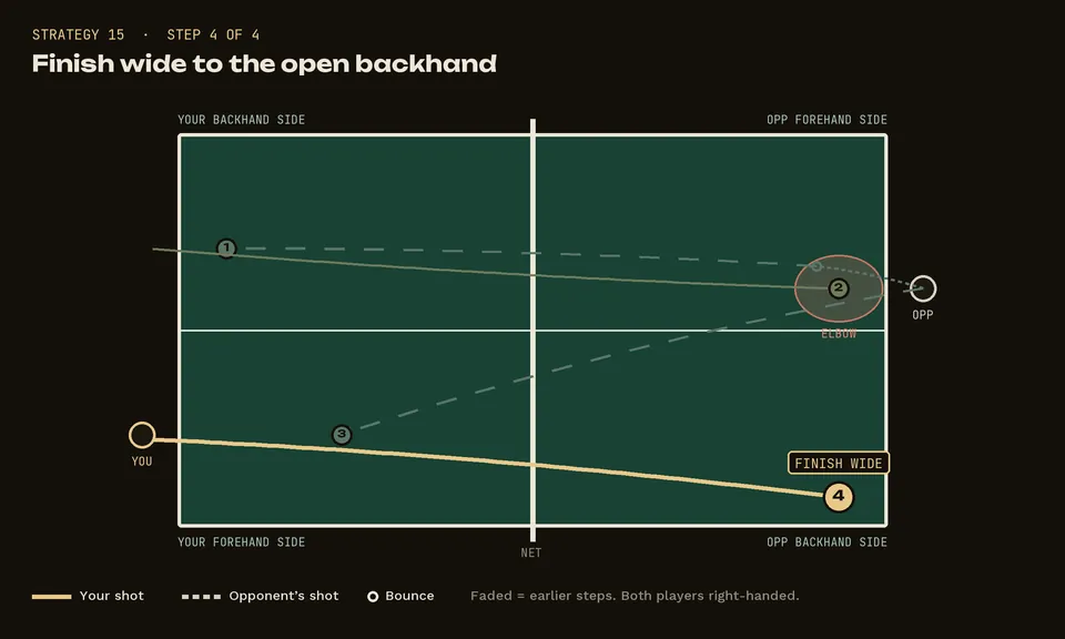 Diagram: Receiving long serves
