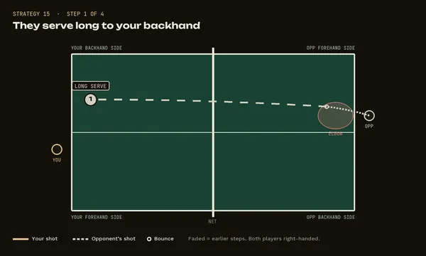 Strategy 15, step 1: They serve long to your backhand