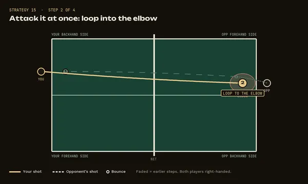 Strategy 15, step 2: Attack it at once: loop into the elbow