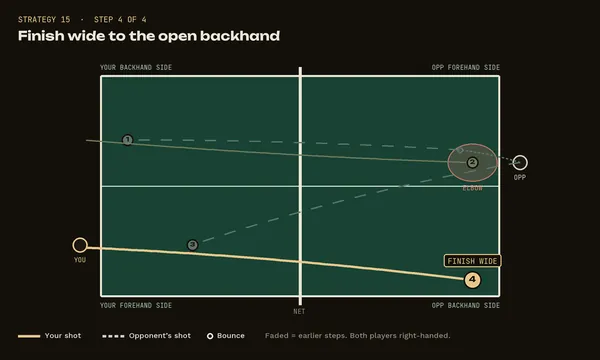Strategy 15, step 4: Finish wide to the open backhand