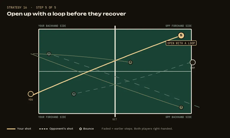 Diagram: Breaking a push rally